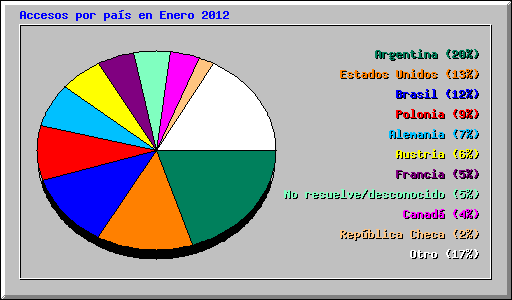 Accesos por pas en Enero 2012