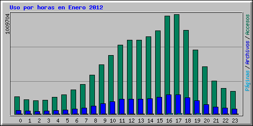 Uso por horas en Enero 2012